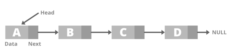 Linked list with nodes and pointers