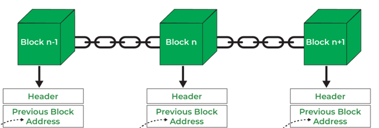 Blocks linked together to form a blockchain